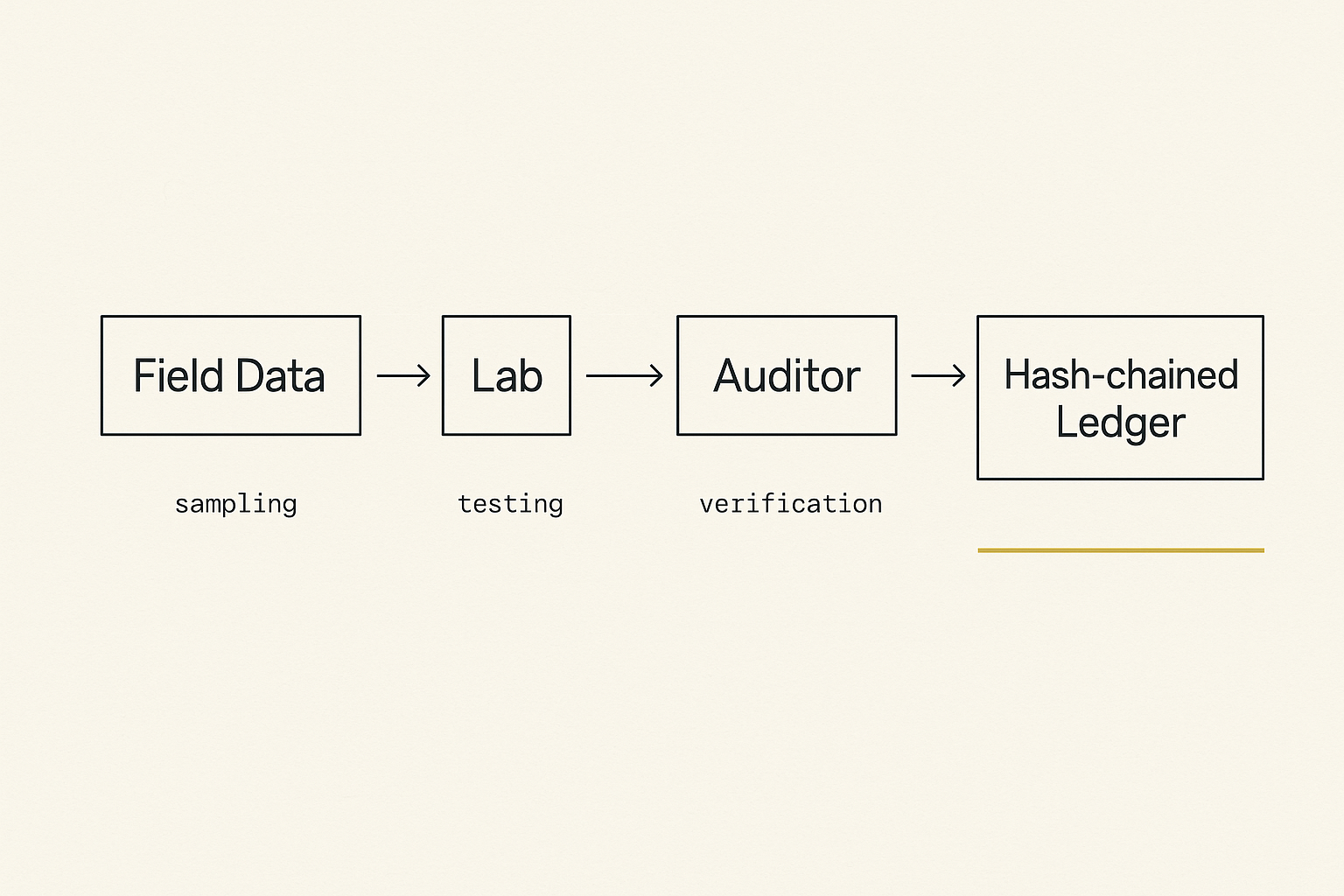 Four‑node chain: Field Data → Lab → Auditor → Ledger.